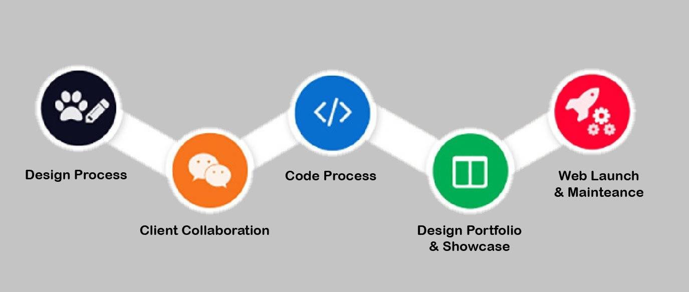 7 Smart Web Design Strategy to Earn Your Audience’s Trust